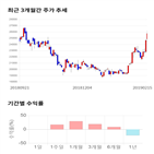 종목,점수,투자,기업,콜마비앤에이,기록