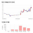 종목,점수,투자,와이비엠넷,주가,상승