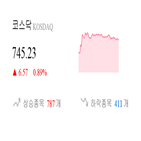 코스닥,종목,상승세,반면,상승,1.51,1.1,제조