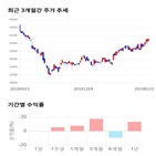 종목,점수,투자,SKC,기록