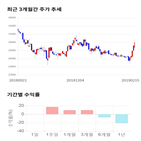 종목,점수,투자,디오,기록,주가