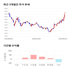 종목,점수,투자,뉴파워프라즈마,기록,측면