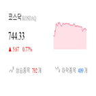 코스닥,종목,상승세,반면,상승,1.62,0.81,제조