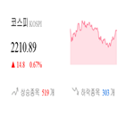 종목,반면,코스피,마감,상승세,상승,기사