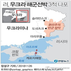 제재,나포,러시아인