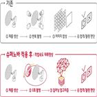 슈퍼노바,영상,적용,미디어,기술,서비스,SK텔레콤