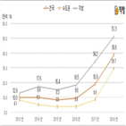 아파트,하락,전셋값,지방,수도권
