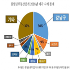 스타벅스,건물,매장,건물주,임차인,상권,경우,입지