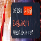 이평선,코스닥150