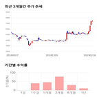 종목,점수,투자,에프엔에스테크,주가,기록