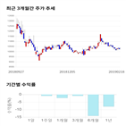 종목,점수,투자,사조해표,기록,주가