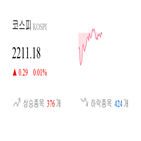 종목,코스피,보이,반면,0.06,하락,기사