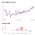 종목,점수,투자,기업,에스엔유,측면