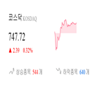 코스닥,종목,상승세,반면,상승,부품,0.07,0.92