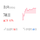 코스닥,종목,상승세,반면,제조,0.54,기사,부품
