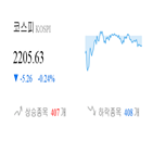 종목,하락,코스피,반면,마감,0.09,기사