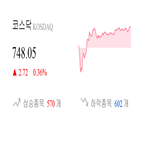 종목,0.18,반면,코스닥,마감,상승세,상승