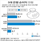 전년,은행,하나은행,국민은행,지난해,신한은행,우리은행,농협은행,대비,이자이익