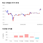 종목,점수,투자,측면,에스넷,기록