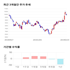 종목,점수,투자,동진쎄미켐,측면,기록