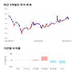 종목,점수,투자,드림시큐리티,주가,기업