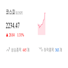 종목,코스닥,0.13,상승세,반면,0.38,부품