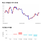 종목,점수,투자,와이엠씨,기록,측면