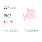 코스닥,종목,0.3,0.06,상승세,반면,0.83