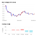 종목,점수,투자,아모레퍼시픽,기록,주가