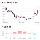 종목,점수,투자,콜마비앤에이,기록,주가