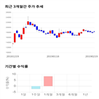 종목,점수,투자,에이비엘바이오,기업,기록