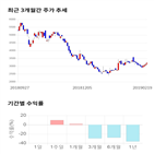 종목,점수,투자,세화피앤씨,기록,기업