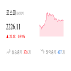 코스닥,종목,상승세,반면,0.45,기사,0.3