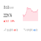 종목,0.4,반면,코스닥,마감,상승세,상승
