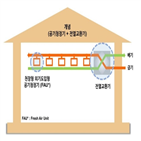 GS건설,설치,환기,공기,전열교환기,공기청정시스템