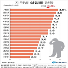 실업률,전국,경북,울산,증가,제주,포인트