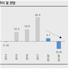 반도체,증가,코스피