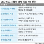 사회적,경상북도,기업,청년,경북,경제기업