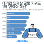 인재상,변화,대기업