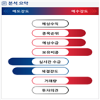 분석,기관,수급,외국인,예상,현재