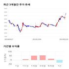 종목,점수,투자,더블유에프엠,기록,주가