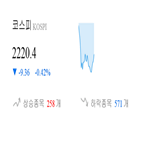 코스피,종목,하락,반면,0.42,상승세,0.72