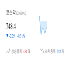 코스닥,종목,하락,반면,상승세,0.31,기사