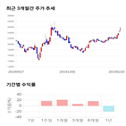 종목,점수,투자,선데이토즈,기록,주가