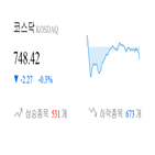 코스닥,종목,0.49,하락,0.37,반면,상승세,기사