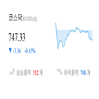종목,하락,반면,코스닥,마감,상승세,0.02