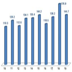 감소,수출,수출액,반도체,18.2