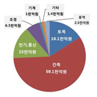 공사,발주,올해,용역