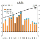 지난해,분기,증가,직전,가계신용,확대