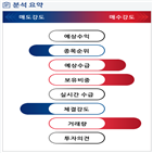 분석,기관,외국인,수급,예상,감소,종목알파